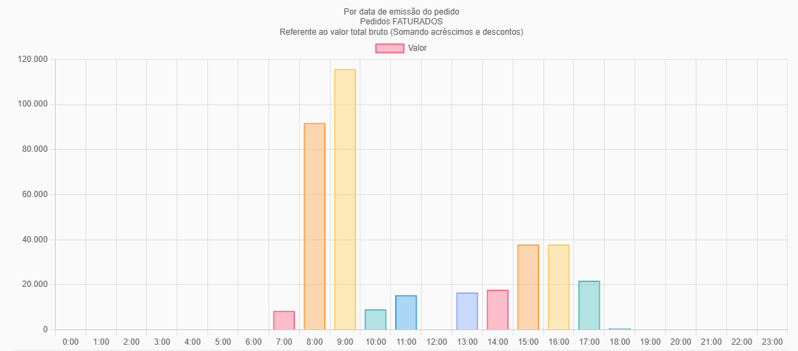 Vendas por Horário